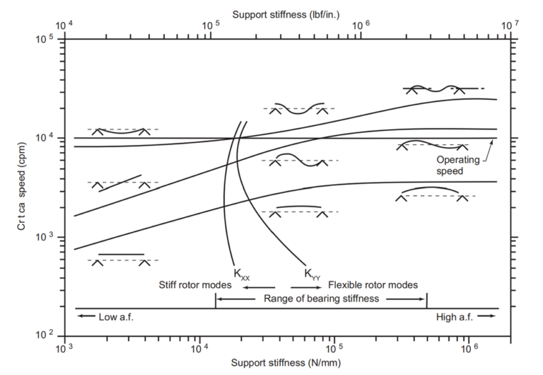 Mapas de velocidad crítica en turbomaquinaria - SoftInWay