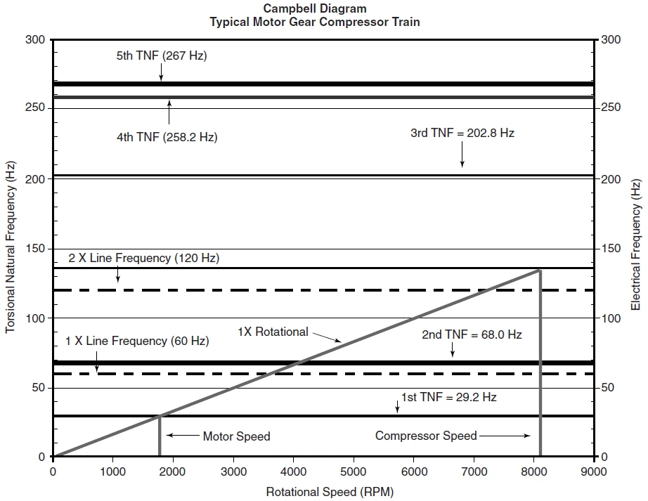 A Campbell diagram for torsional natural frequencies, with the rotortrain in this example being a motor gear compressor train.