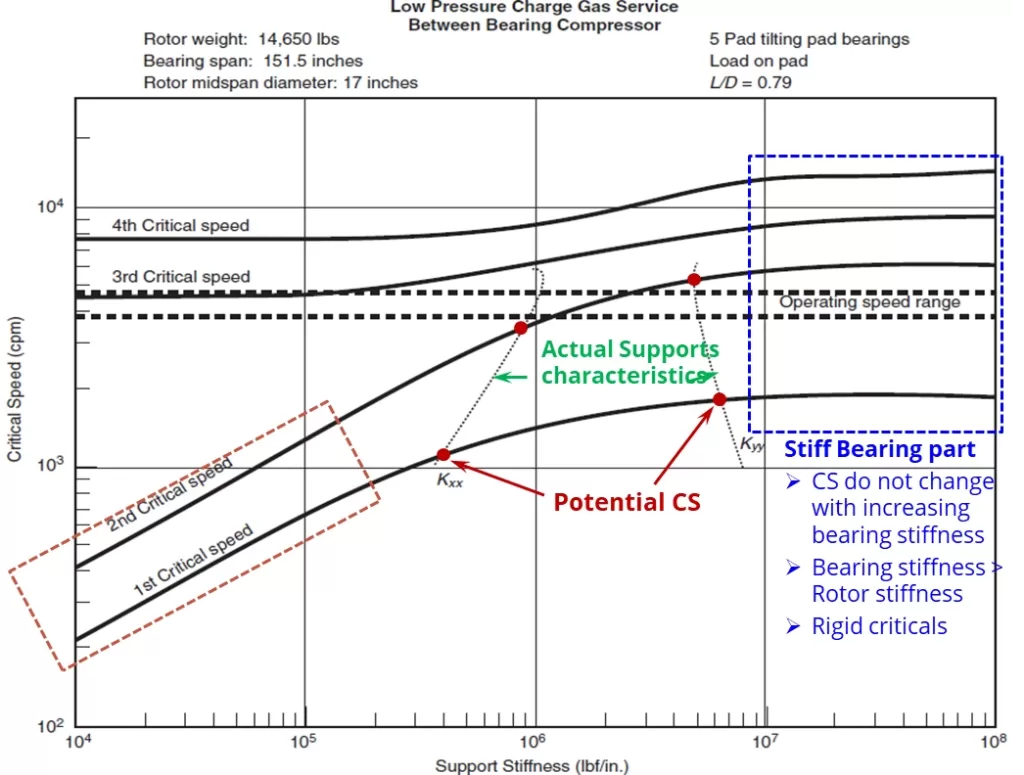 A Critical Speed Map, the best friend of a rotor dynamics engineer
