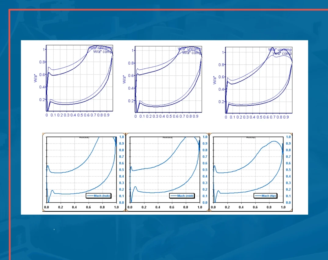 Advanced Gas Turbine Concept, Design and Evaluation Methodology. Preliminary Design of Highly Loaded Low Pressure Gas Turbine of Engine