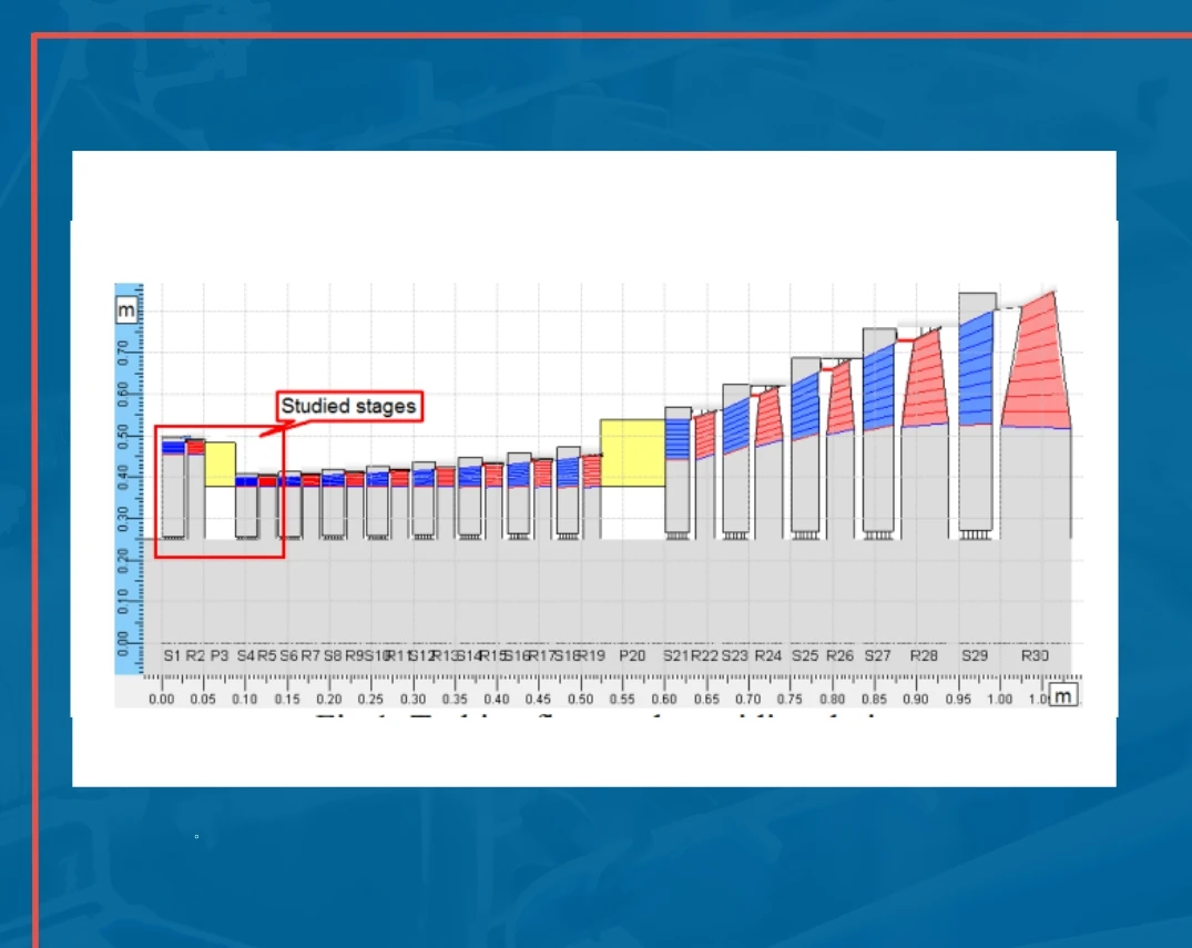 Analysis and Optimization of Partial Admission Stages