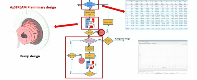 Flowchart of an oxidizer pump design process, including AxSTREAM preliminary design, detailed pump design, and associated data tables.