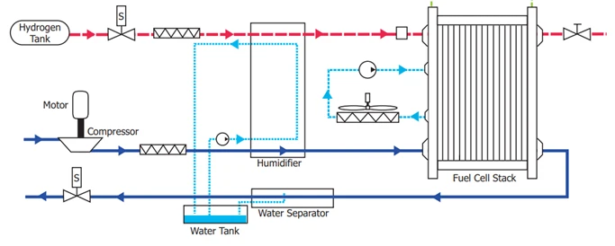 Automotive Fuel Cell
