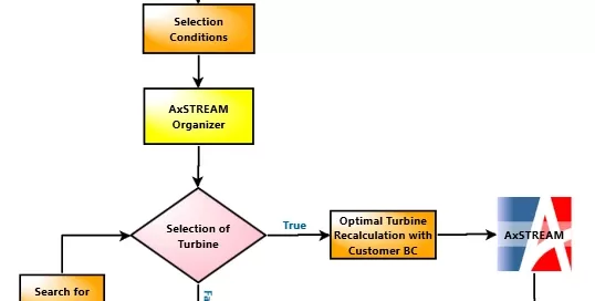 Flowchart depicting turbine selection process starting from data input, with steps for condition selection, turbine analysis, and output report generation.