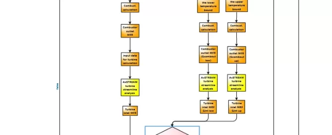 Flowchart illustrating a decision-making process with various steps, including conditions and actions, leading to different outcomes ending in a red circle.