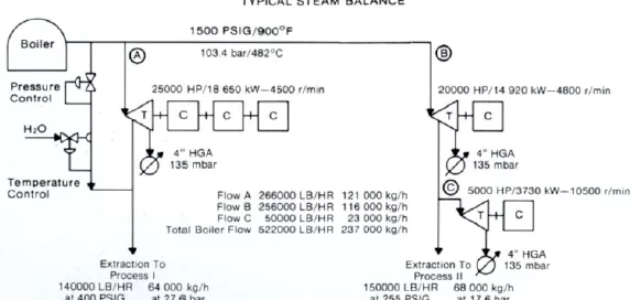Diagram showing a typical steam balance system with boilers, pressure controls, and various flows and extractions labeled A, B, and C. Temperature and pressure details are provided.