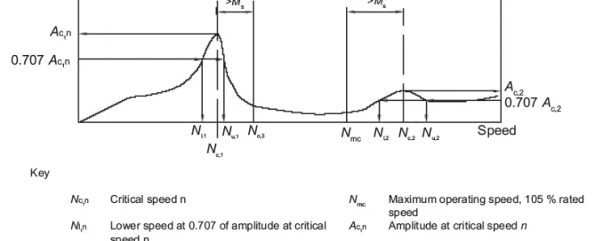 Graph depicting vibration amplitude versus speed, with labeled critical and operating speeds, separation margin, and amplification factor. Key describes symbols and values.