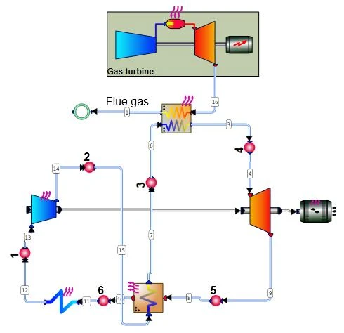 Figure 6 Example of a simple, recuperated Brayton, supercritical CO2 cycle that uses the exhaust flow of a gas turbine to heat its working fluid