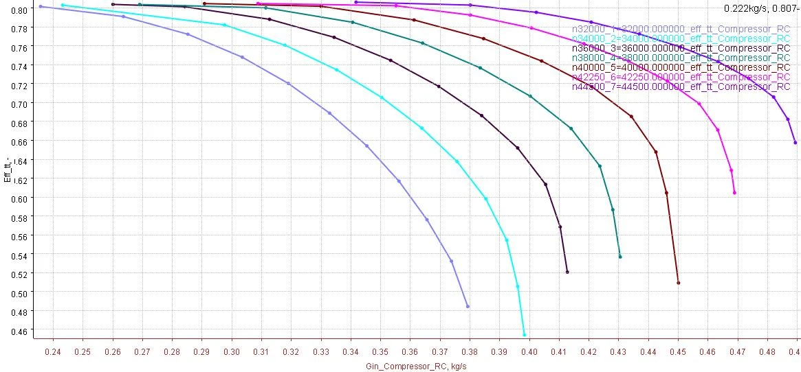 Figure 4 Performance map of a centrifugal compressor showing its efficiency as a function of the mass flow rate for different rotation speeds