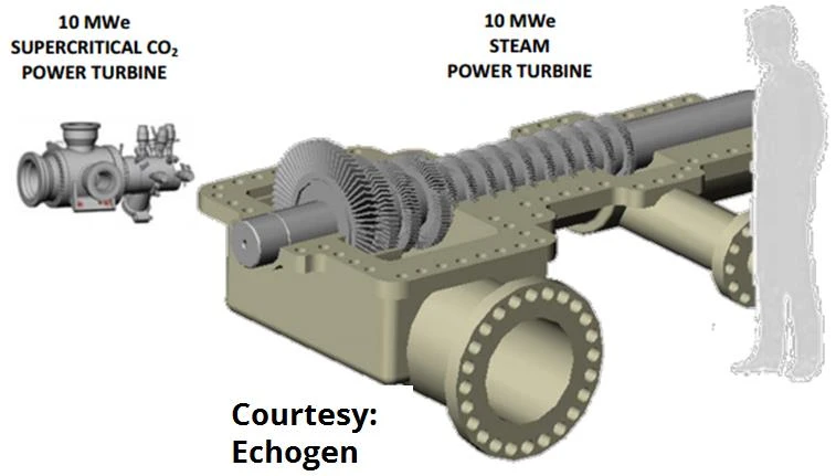 Figure 8 Example of difference in power density between supercritical carbon dioxide (left) and steam (right) for a 10 MW power turbine