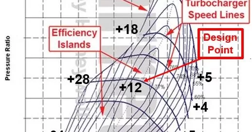 Turbocharger compressor map with axes for corrected air flow and pressure ratio. Marked are surge line, choke line, design point, efficiency islands, and turbocharger speed lines.