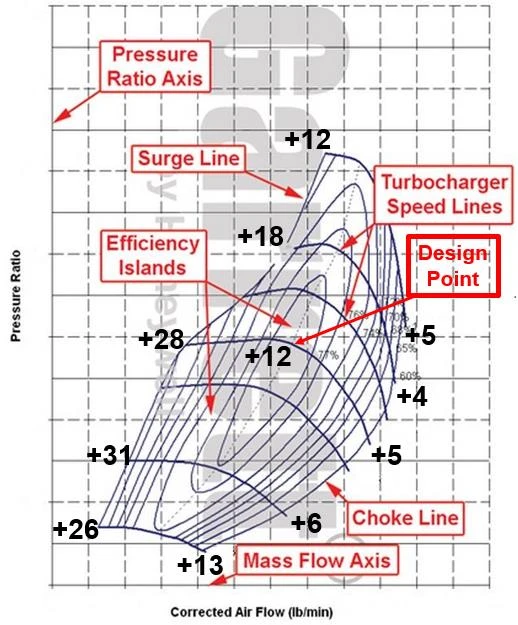 Design Considerations in Turbochargers (Part 1 – Incidence)