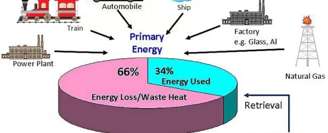 Diagram showing energy flow: Primary energy sources (train, automobile, ship, factory, power plant, natural gas) with 66% loss to waste heat, 34% used. Thermoelectrics convert loss to electrical energy.