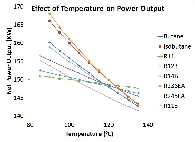 Figure 7 Example of a fluid performance comparison at different temperatures