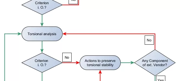 Flowchart illustrating a process with steps including revamping, creating a root model, and conducting lateral and torsional analysis, featuring decision points for torsional stability criteria.