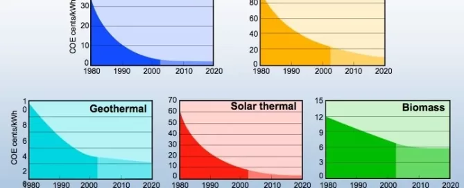 Graph showing declining costs of renewable energy from 1980 to 2020 for wind, PV, geothermal, solar thermal, and biomass. Each type has its own chart with a downward trend.