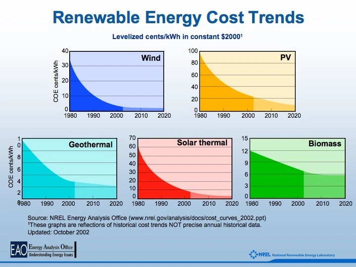 Graph showing declining costs of renewable energy from 1980 to 2020 for wind, PV, geothermal, solar thermal, and biomass. Each type has its own chart with a downward trend.
