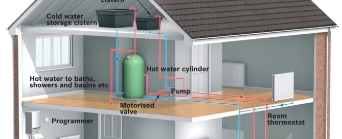 Cutaway diagram of a house showing a domestic heating system with labeled components: boiler, hot water cylinder, pump, motorised valve, radiators, cisterns, programmer, and thermostat.