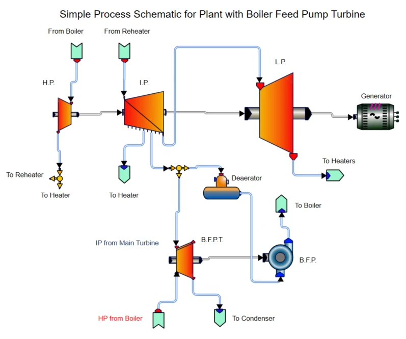 Design Challenges of Boiler Feed Pump Turbines in Thermal Power Stations