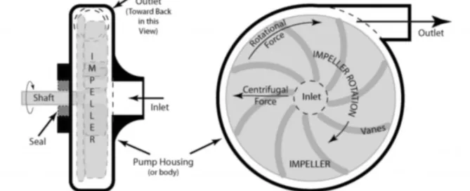 Diagram showing a centrifugal pump. Left: cross-section with labeled impeller and shaft. Right: top view detailing impeller rotation, vanes, inlet, and outlet.