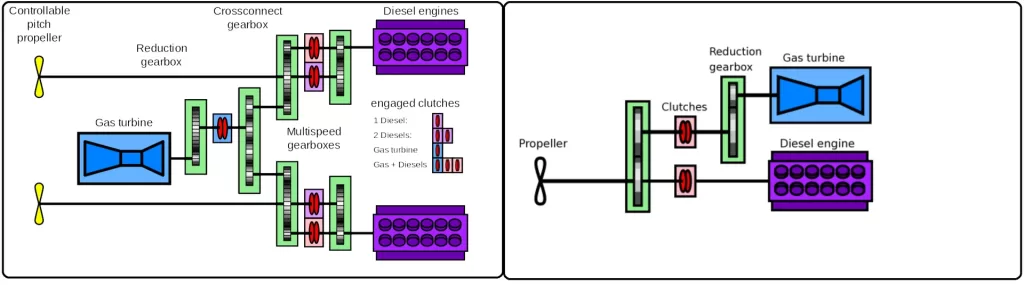 Micro gas turbines in marine propulsion