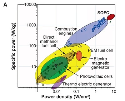 Figure 7. Comparison of multiple power generation sources (Source)
