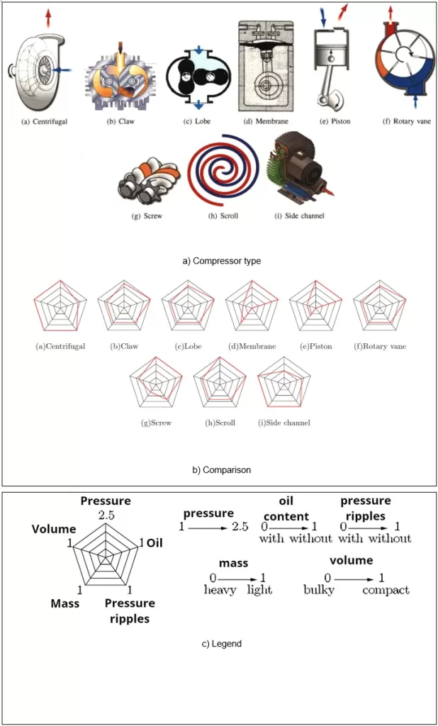 Comparisons of Compressors