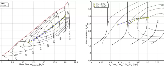 Two technical graphs show pressure ratio versus mass flow (left) and heat exchange (right), featuring contour lines, annotations, and plotted data points.