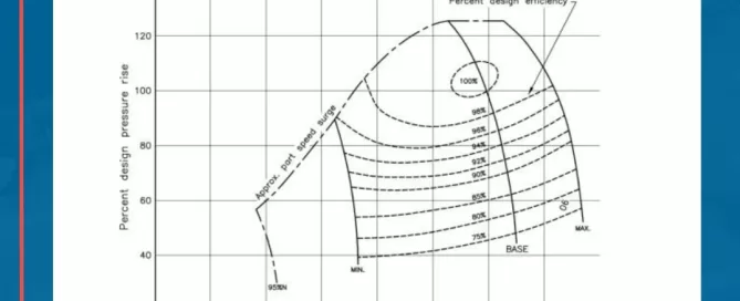 Graph showing percent design efficiency vs. percent design volume flow, with curves for constant speed and percent design pressure rise.