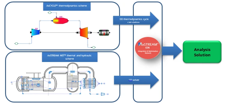 Execution Process via AxSTREAM ION