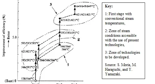 Graph illustrating steam efficiency improvement at various pressures and temperatures. Key indicates zones for current and future technologies. Source cited: S. Moria, M. Haraguchi, Y. Yamazaki.