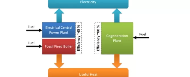 Flowchart comparing traditional power and cogeneration plants. Arrows show fuel input, electricity output, and useful heat, highlighting 45% efficiency for central plant and 80% for cogeneration.