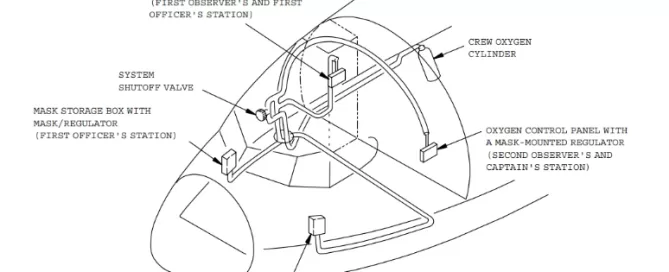 Diagram of an aircraft cockpit showing locations of oxygen control panels, mask storage boxes, and crew oxygen cylinder, with labeled stations for observers and crew.