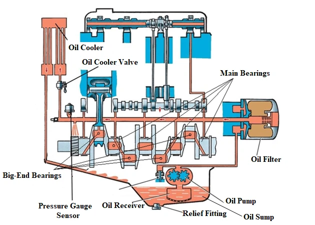 Figure-1-Main-elements-of-a-lubrication-system Diagram of an internal combustion engine lubrication system, showing components like oil cooler, main bearings, big-end bearings, oil filter, oil pump, and pressure gauge sensor.