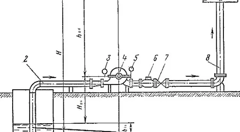 This diagram of a hydraulic system, enhanced by Softinway's expertise in turbomachinery, illustrates water flow from a lower reservoir to a higher one. Labeled components include a pump, pipes, valves, and pressure gauges, all crucial for efficient operation.