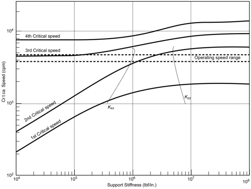 Critical Speed Maps In Turbomachinery | SoftInWay