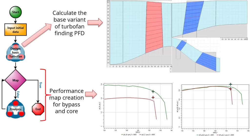 Figure 10 ION Scheme for Performance Map Creation