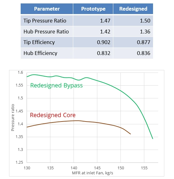 Figure 11 Total Pressure Ratio