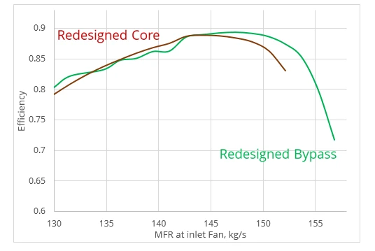 Figure 12 Adiabatic Efficiency