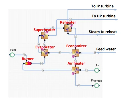 Figure 2. Fossil Fuel Fired Water Steam Generator