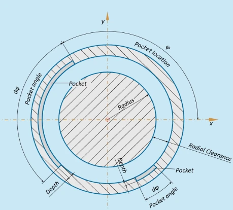 Figure 3 Hydrodynamic Journal Bearing (AxSTREAM Bearing)