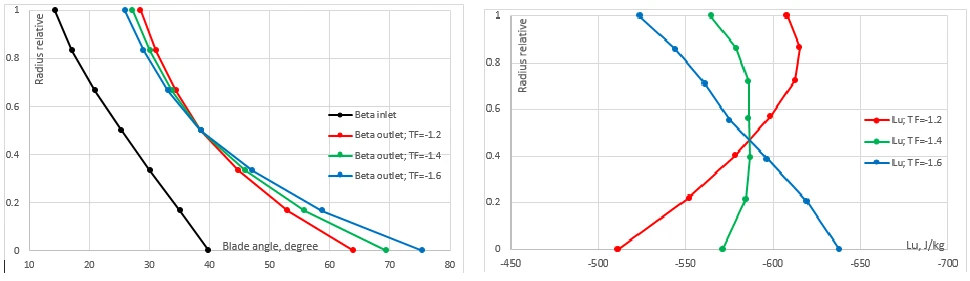 Figure 3 (a) Blade angle distribution from hub to tip for different Twist factors
