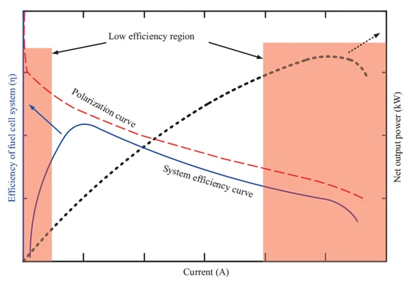Figure 4 Efficiency and net output power as functions of load current in a fuel cell system
