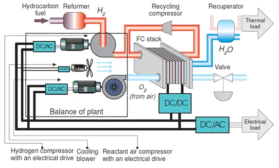 Figure 4 Fuel Cell System for Residential Applications