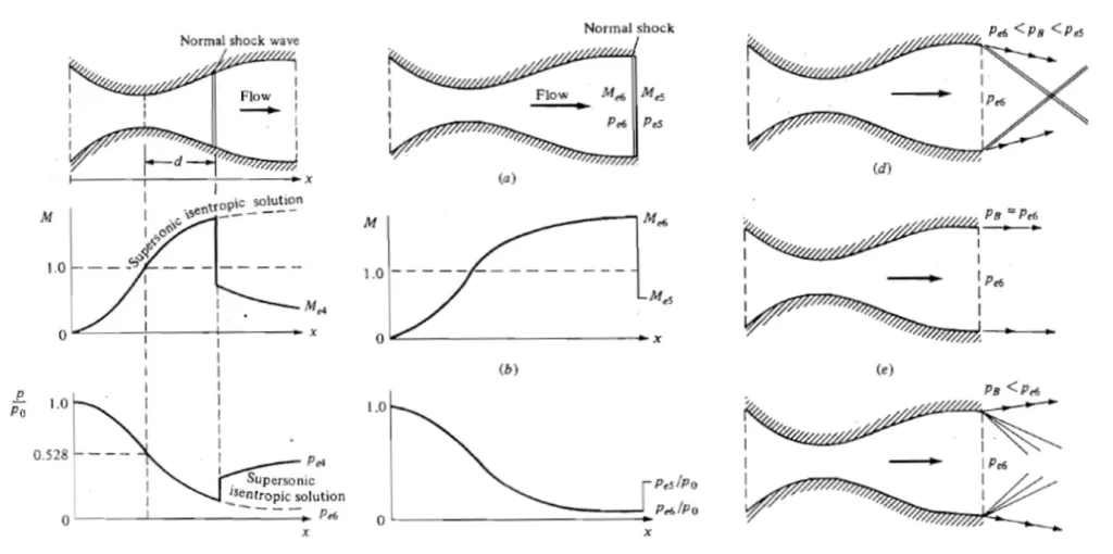Figure 4: Shock wave arrangements in CD nozzles
