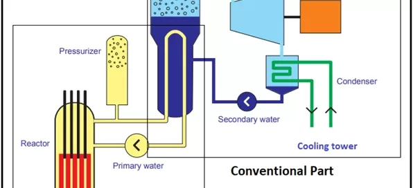 Diagram of a nuclear power plant featuring Softinway's advanced turbomachinery. It illustrates the nuclear section with a reactor, pressurizer, and steam generator, alongside the conventional part with a turbine, generator, condenser, and cooling tower.