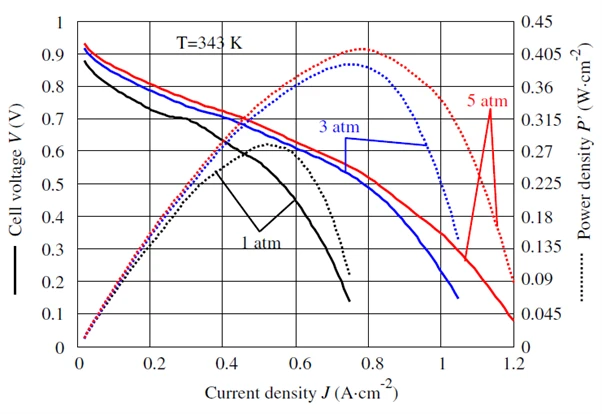 Figure 5 Fuel cell characteristic (polarization and power curves for three air pressures and 343 K operating temperature).