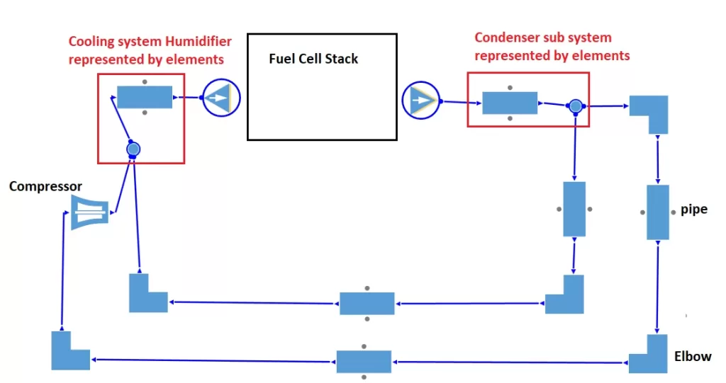 Figure 5 Simple Layout of Air Management System in AxSTREAM NET