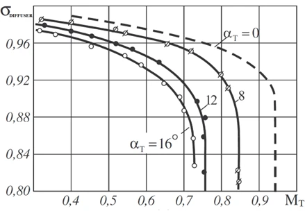 Figure 5. The Dependence of the Total Pressure Recovery Factor in the Diffuser on the Mach number and the Direction of Flow Angle at the Turbine Outlet