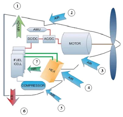 Figure 6: Aviation Fuel Cell System